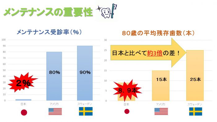 痛くなくても歯医者さんに行こう！ ｜メンテナンスの重要性