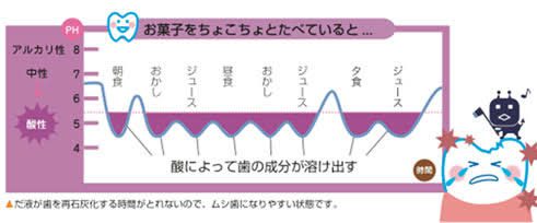 虫歯になる原因と予防方法とは？