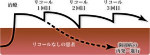 メンテナンス（定期健診）って本当に必要なの？？？